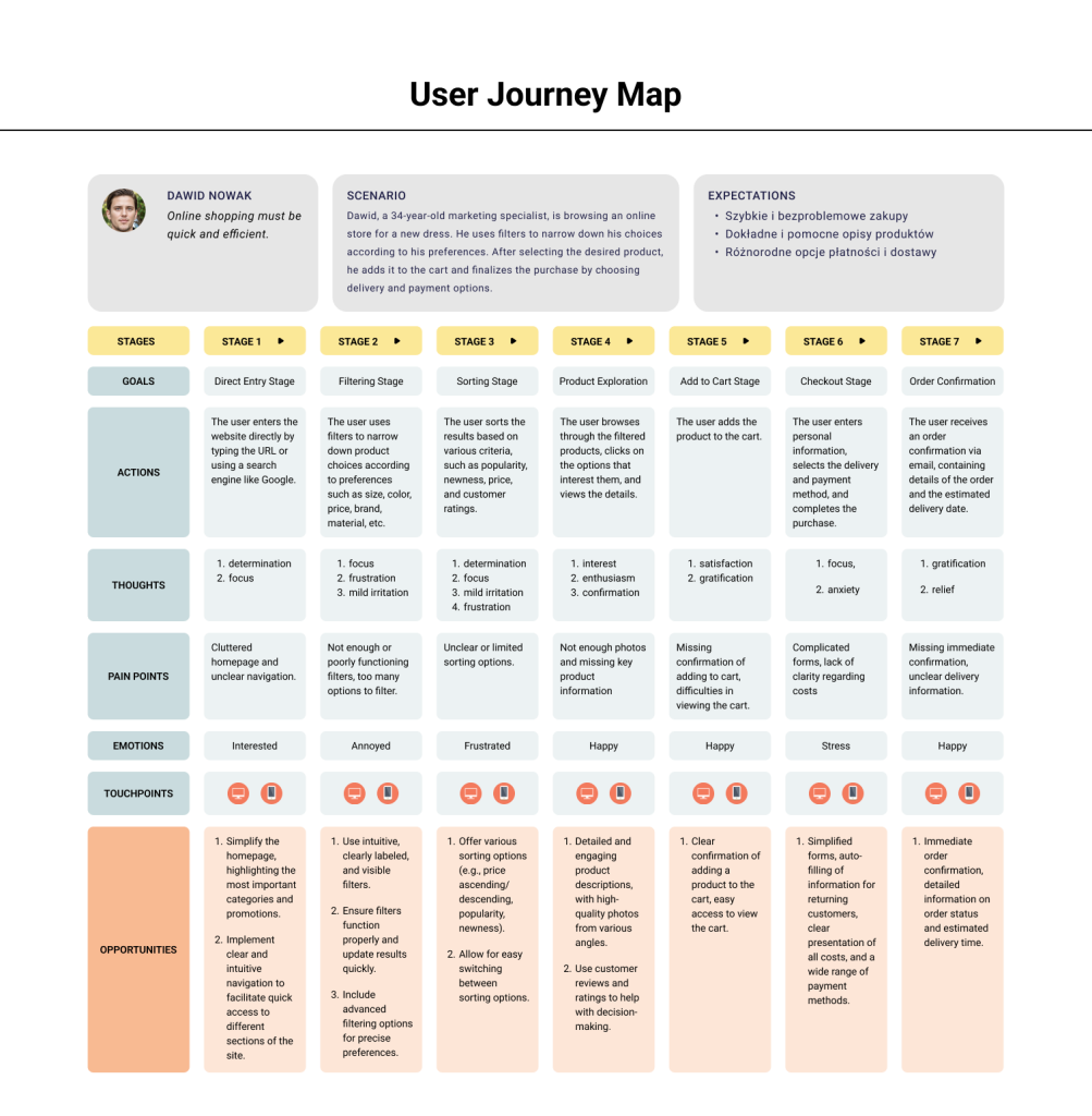 Complete user journey map through the e-commerce platform