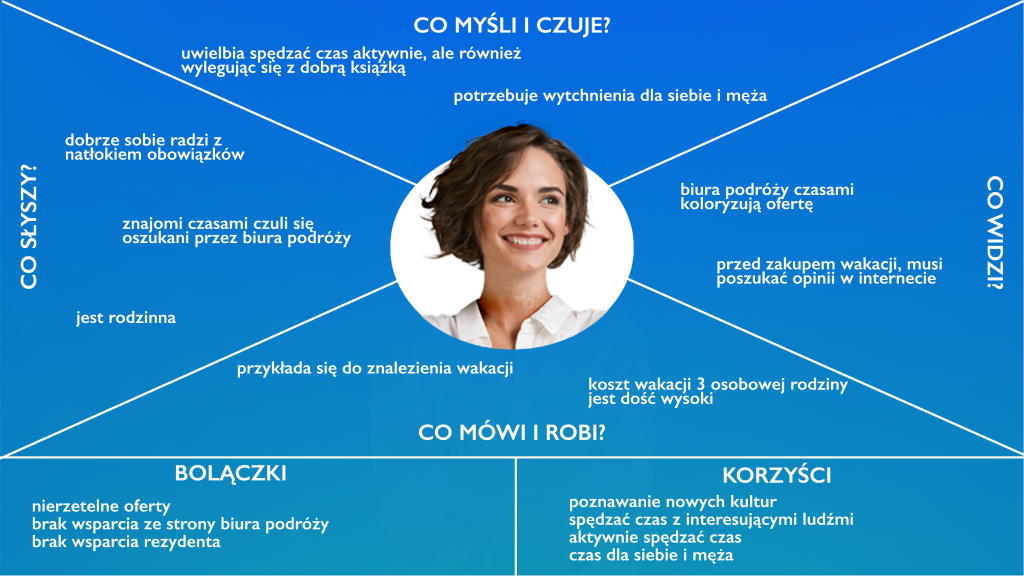 Empathy map capturing what the target user says, thinks, does, and feels about travel planning